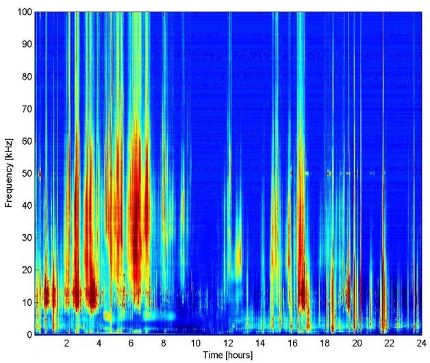 Long-Term Spectral Averaging 50 khz echosounder LTSA clicks Data compression