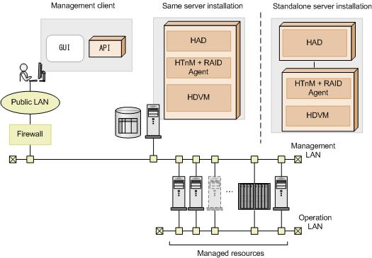 Hitachi Automation Director system configuration There are two ways to set up your Hitachi Automation Director environment. The following figure shows the basic system configurations.