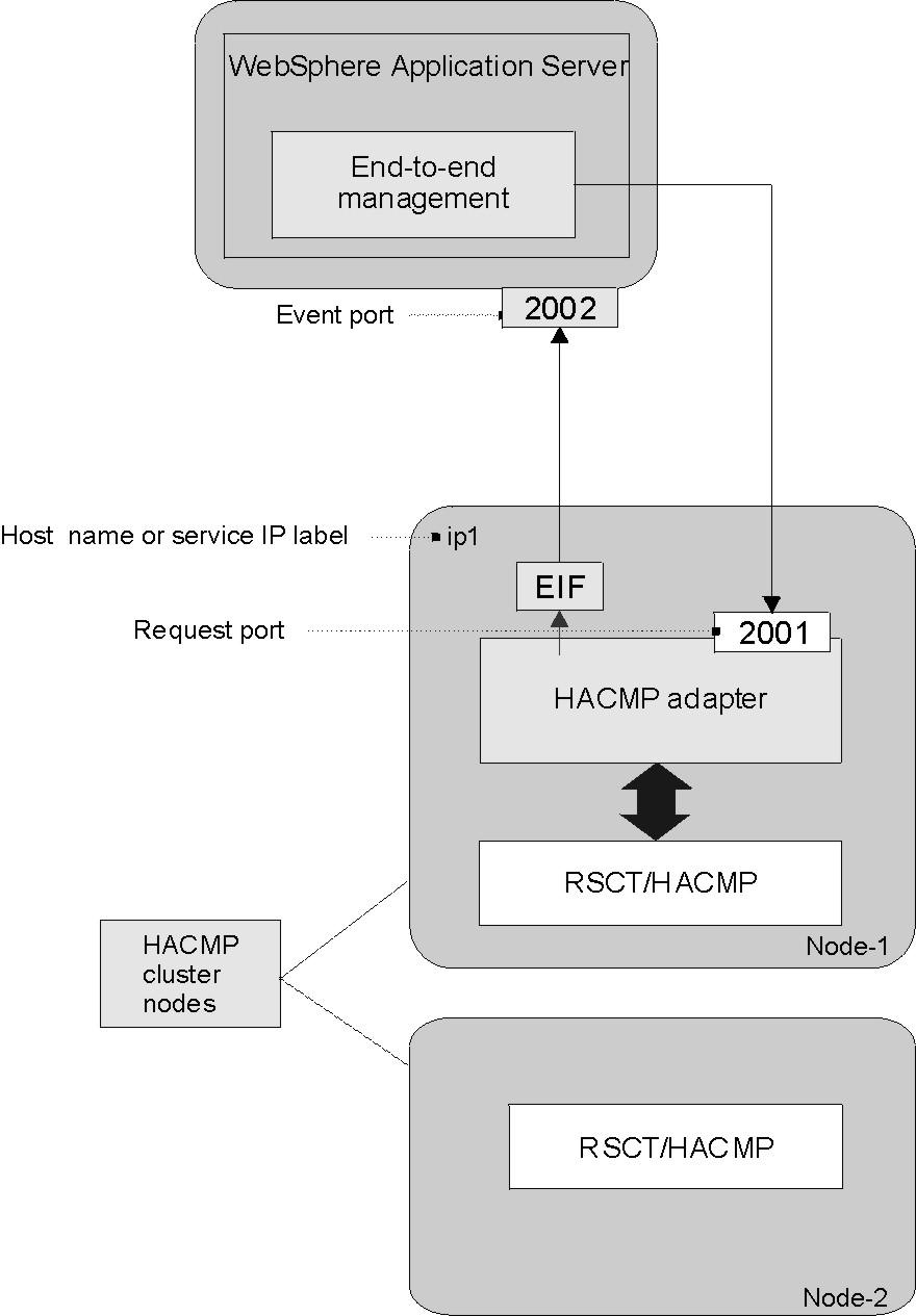 Figure 5. Configuration of the HACMP adapter You must configure the adapter for end-to-end automation management using System Automation Application Manager.