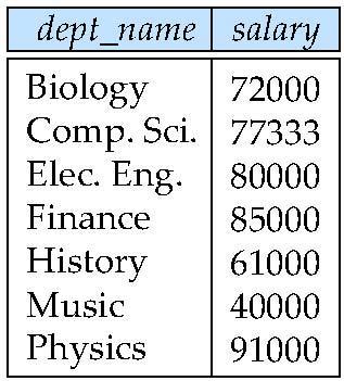 select dept_name, avg (salary) as avg_salary