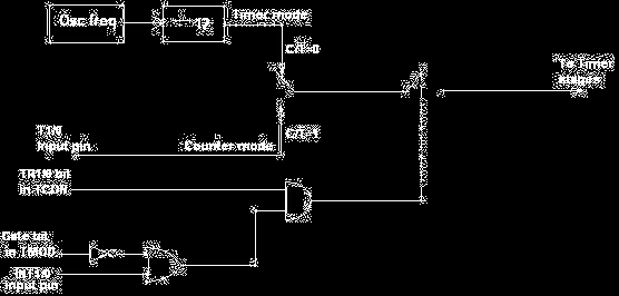 The operation of the timers/counters is controlled by two special function registers, TMOD and TCON respectively.