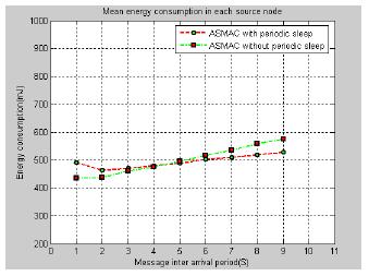 Thus, in each experiment, there are 200 data packets to be passed from their sources to their sinks. We measured the energy consumption of the radio on each node to pass the fixed amount of data.