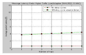 However, ASMAC has much higher latency than the 802.11. The reason is that each message has to wait for one sleep cycle on each hop.