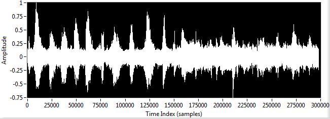 Example: CRANC initially on and then turned off. 100 weights per CRANC (X3 pipelined) (300 weight adaptive filter) was achieved at a sampling rate of 33kHz, 16 bits.
