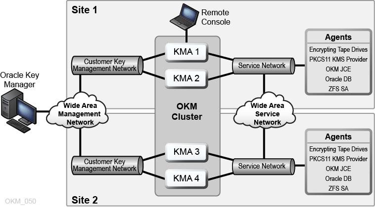 OKM Cluster Note: KMAs in one cluster will be unaware of those in other clusters.