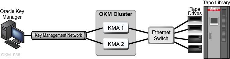 3 3OKM Cluster Configurations The following are examples of OKM cluster configurations: Single Site Dual Sites Dual Sites with Disaster Recovery Dual Sites with Oracle Database Multiple Sites with