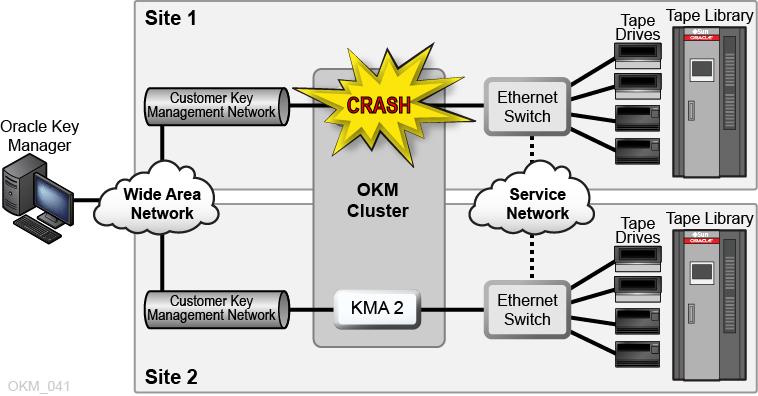 The OKM GUI communicates with both KMAs in the cluster, and the service wide area network allows either KMA to communicate with the agents.
