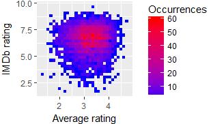 15 Fig. 5. Scatter plot that shows the correlation between average and IMDb rating of the movies.