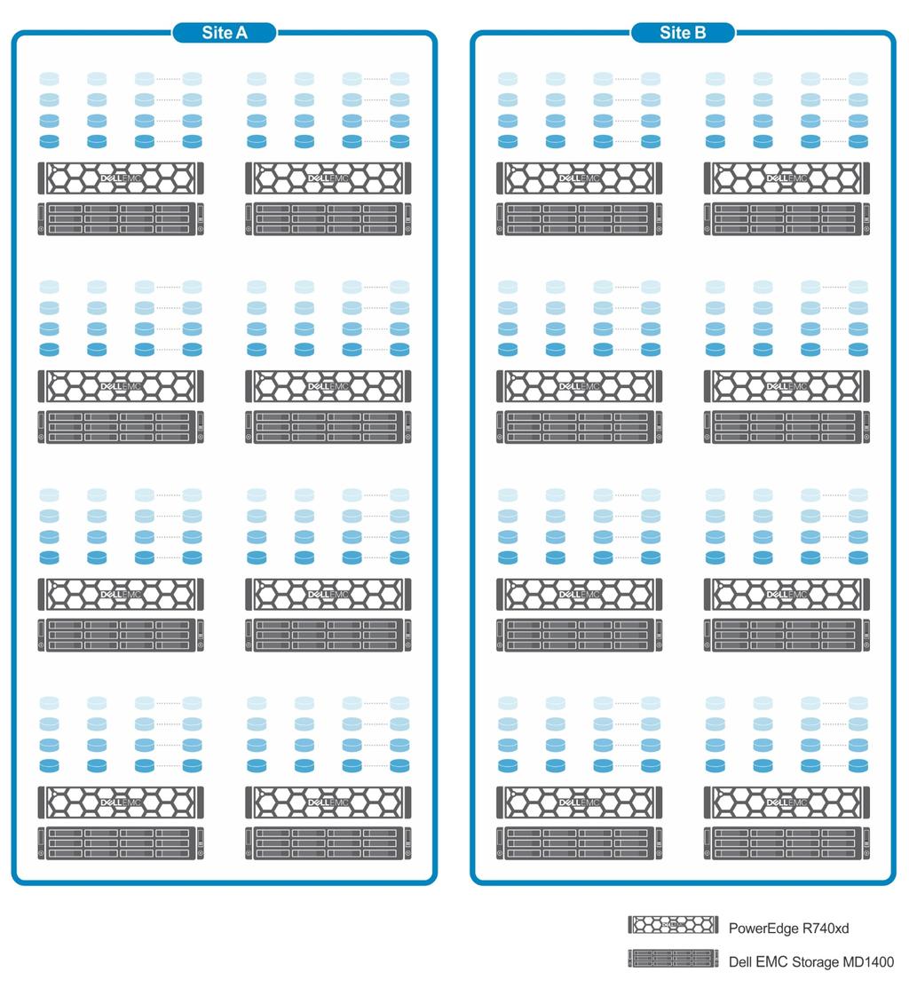 PoD architecture to host 10,000 mailboxes This site resilient tested solution employs 16 PowerEdge R740xd servers and the same number of Dell EMC Storage MD1400 attached to each server across
