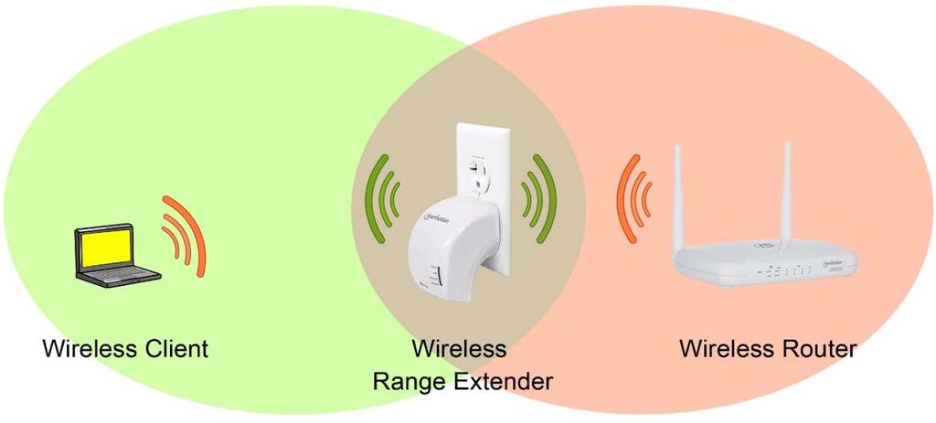 1. INTRODUCTION 1.1 WHAT IS THE MANHATTAN WIRELESS AC750 DUAL BAND RANGE EXTENDER? Thank you for purchasing the Manhattan Wireless AC750 Dual Band Range Extender.