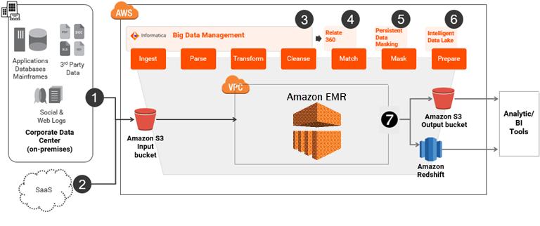 Figure 10: Informatica Data Lake Management Solution process flow using Amazon EMR The numbers in Figure 10 refer to the following steps: Step 1: Collect and move data from on-premises systems into