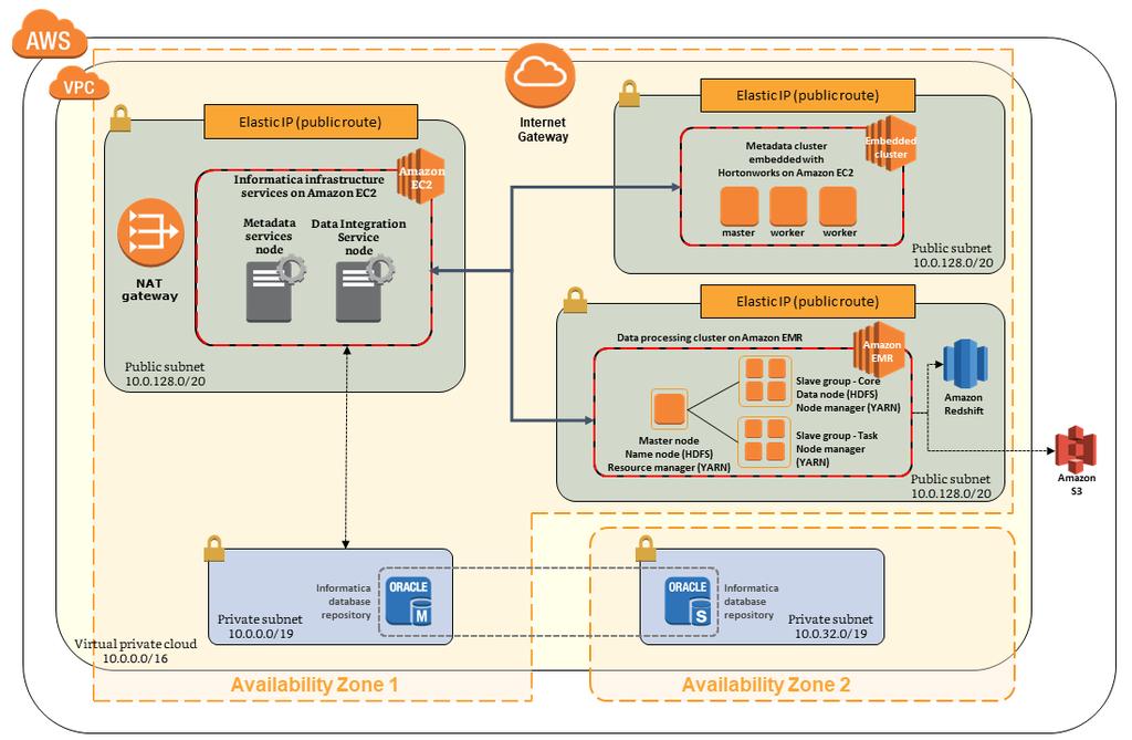 The Informatica domain and repository database are hosted on Amazon Relational Database Service (Amazon RDS) using Oracle, which handles management tasks such as backups, patch management, and