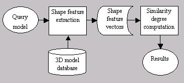 A METHOD FOR CONTENT-BASED SEARCHING OF 3D MODEL DATABASES Jiale Wang *, Hongming Cai 2 and Yuanjun He * Department of Computer Science & Technology, Shanghai Jiaotong University, China Email: