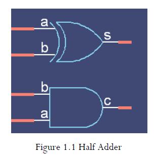 LAB 10 Introduction to Modelsim (Verilog Coding) implementation of Half Adder & Full Adder at gate level, data flow and behavior level A - GATE LEVEL DESIGN At gate level, the circuit is described in
