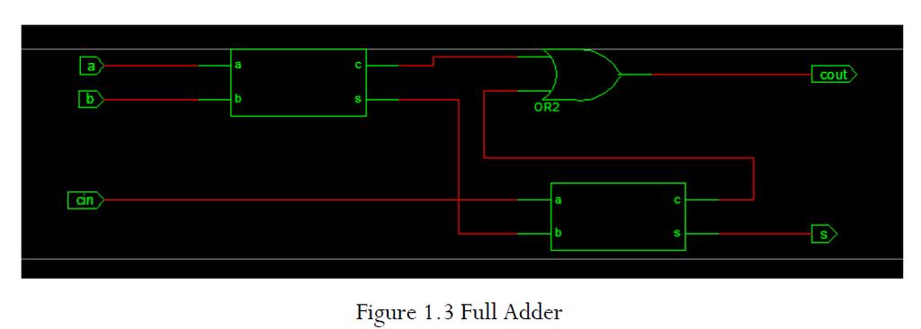 We can use the half adder to design a full adder as shown in figure 1.3. The full adder takes an extra bit as input for carry in.