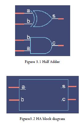 The verilog code for the half adder at behavioral level is module HA(a,b,s,c); input a,b; output s,c; reg s,c; always @(a or b) begin s= a^b; c = a&b; //OR {s,c} = a+b;