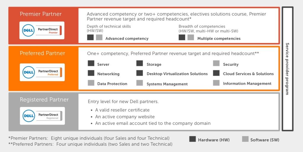 Program levels and overview 2013 11 Why PartnerDirect Confidential