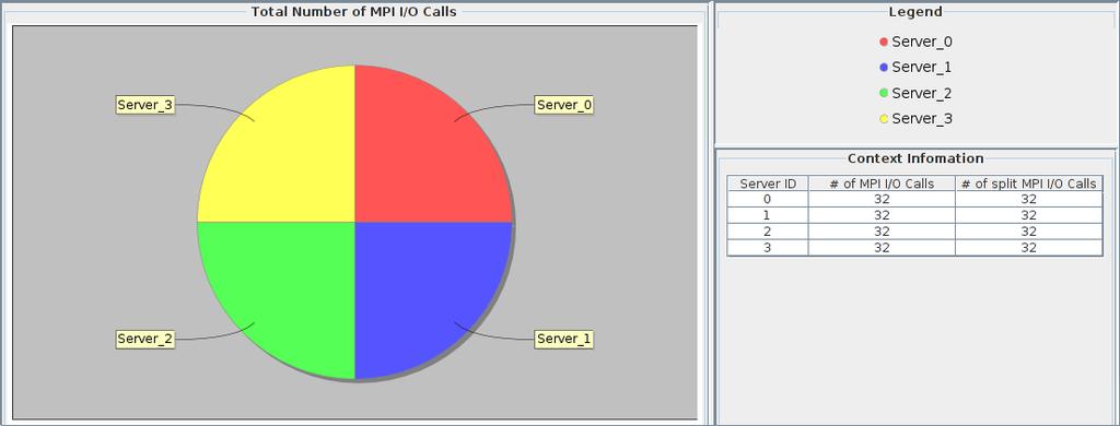 30 Fig. 2.10. Number of I/O calls issued to all servers from one process using the HDF5 interface. We see that each server receives the same number of calls from that process.