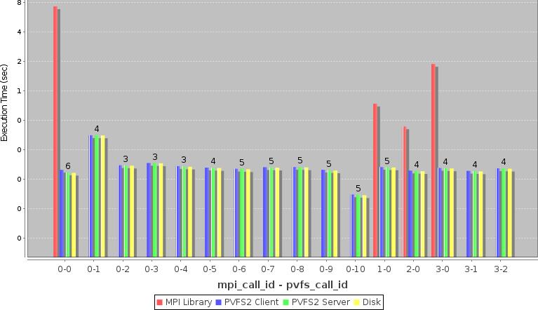 41 Fig. 2.17. Detailed latency from mpi call id 0 to 3 to create the first checkpoint file in Process 320.