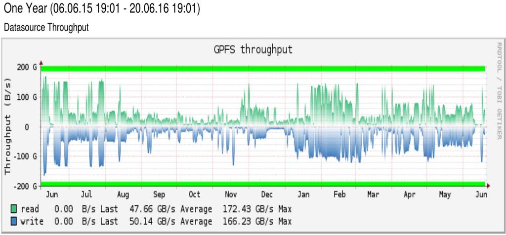 GPFS Monitor on
