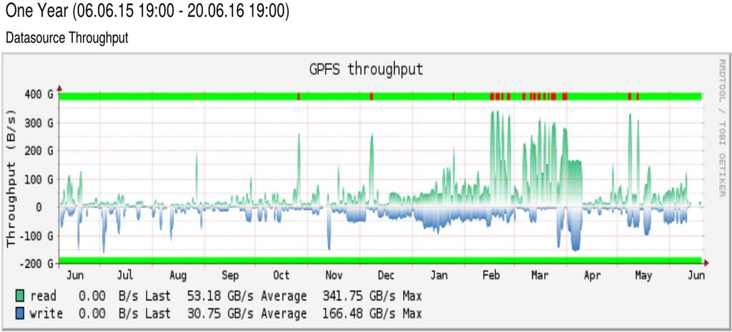 GPFS Monitor on