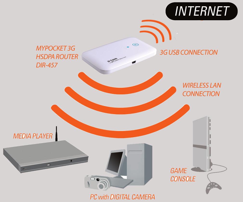 Section 1 - Product Overview Hardware Overview Switching Between 3G Modem Mode and Wi-Fi Router Mode The DIR-457/DIR-457U features a hardware switch that enables users to switch between 3G Modem mode