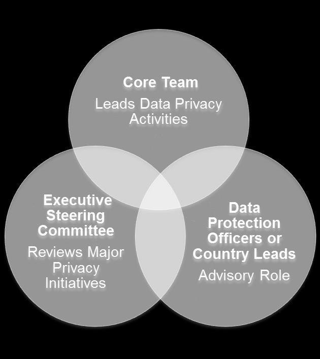 Your Core Team Model