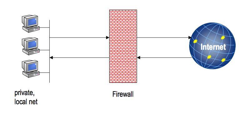 Firewall Basics A Firewall is a perimeter network component
