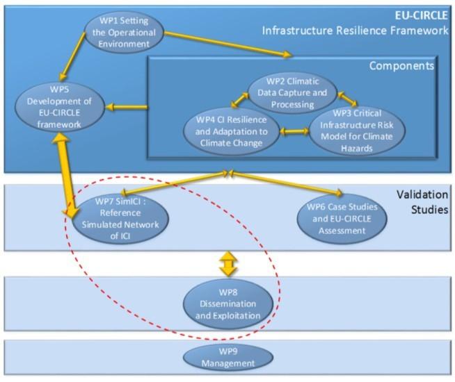WP1: Setting the Operational Environment WP2: Climatic Data Capture and Processing WP3: Critical Infrastructure Risk Model for Climate Hazards WP4: CI Resilience and Adaptation to Climate Change WP5: