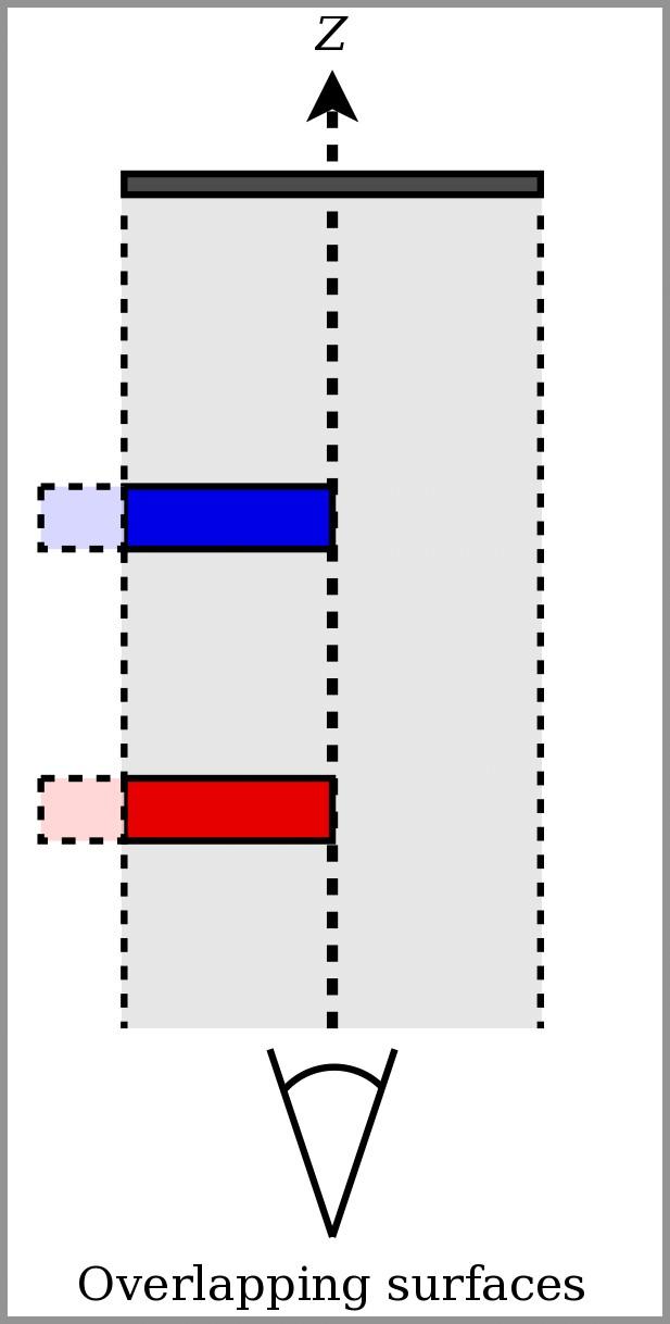 Overlap Resolution Example Red and blue surfaces cover 50% of pixel Both are opaque (alpha == 1.