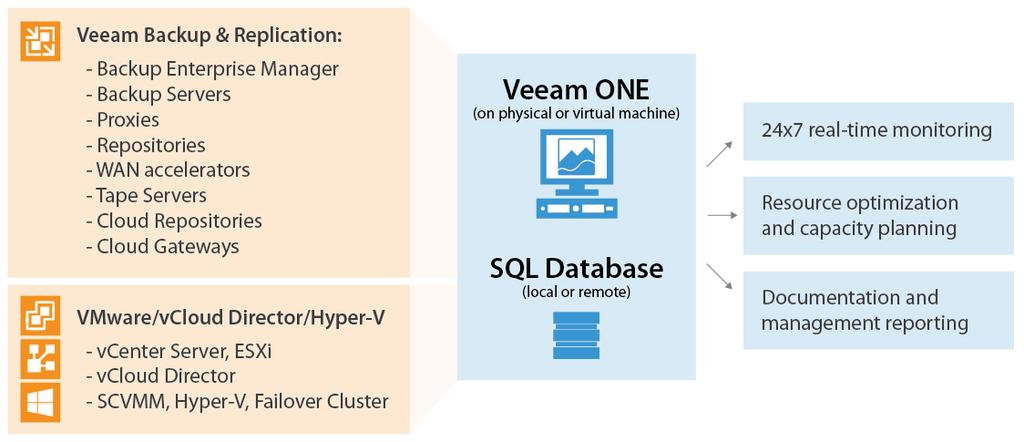 DEPLOYMENT SCENARIOS Veeam ONE supports two deployment scenarios: Typical deployment The typical deployment scenario is ideal if you want to consolidate the entire product functionality in one place