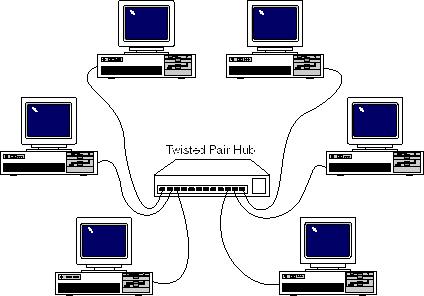 10Base-T uses Hubs A 10Base-T cable connects one host to a hub Hubs can have dozens of ports, each