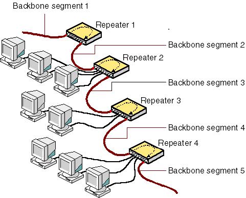10Base-T and Collision Domains Hubs are multiport repeaters - 5-4-3 rule still applies - Shorter cables mean smaller collision domains All