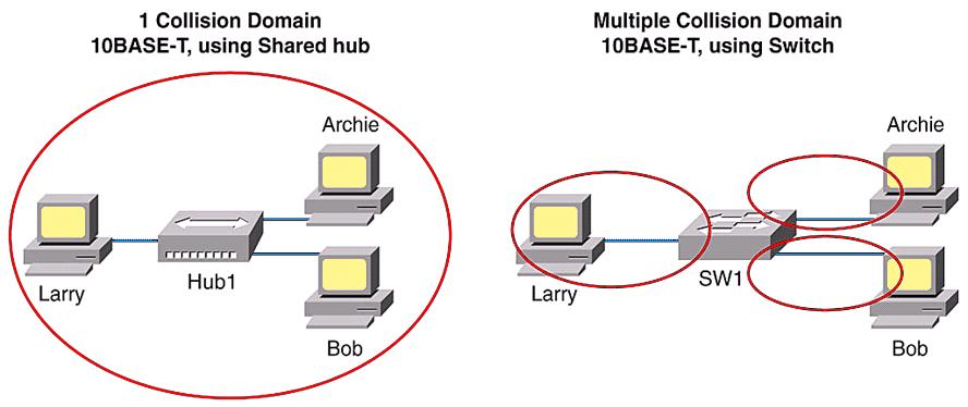 Hubs, Switches, and Collision Domains