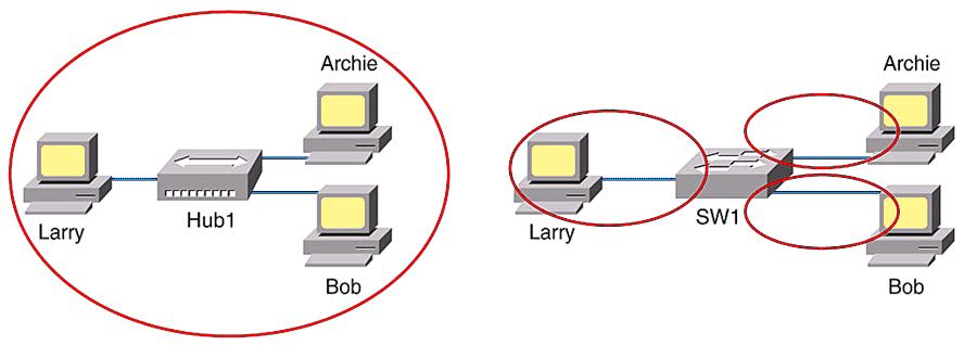Hubs, Switches, and Broadcast Domains Switches maintain a single