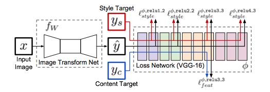 Figure 1: Illustration of training a feed-forward network to transform the image [2]. Figure 2.