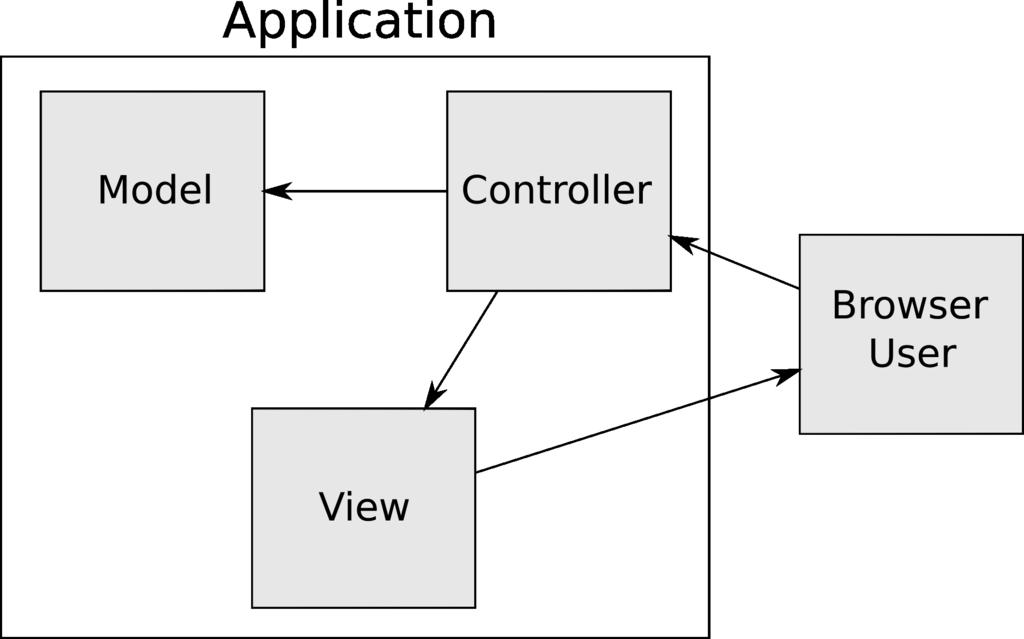 MVC, and its Limitations 62 Briefly, the controller is the section of the codebase that analyzes a request and determines what to do.