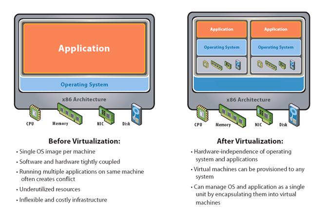 2.6 Integration of server virtualization into FlexFrame Orchestrator Virtualization concepts play a fundamental role for the customer value of the dynamic infrastructure FlexFrame Orchestrator.