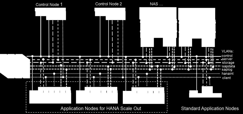 hanarep The hanarep network is dedicated to HANA system replication. sapdata The sapdata network can be added to separate NFS communication for accessing database files.