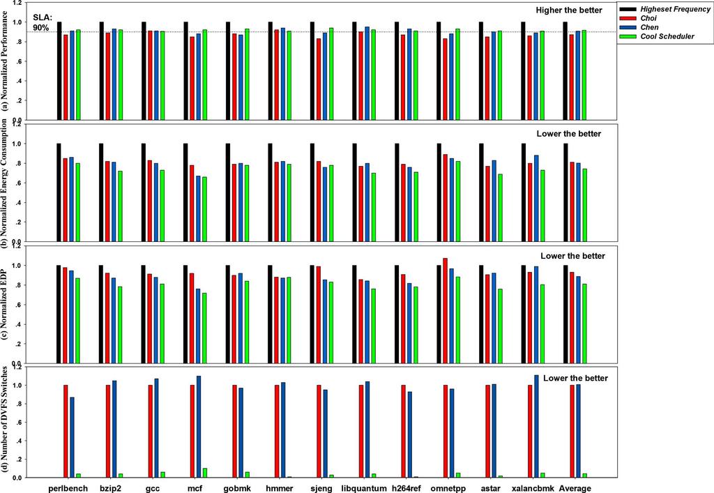 1070 IEEE TRANSACTIONS ON COMPUTERS, VOL. 63, NO. 5, MAY 2014 Fig. 4. Results for SPEC CPU2006 benchmarks ( switches. ): (a) Performance. (b) Energy consumption. (c) Energy Delay Product (EDP).