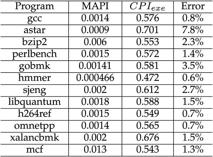 ZHANG AND CHANG: COOL SCHEDULER FOR MULTI-CORE SYSTEMS EXPLOITING PROGRAM PHASES 1065 TABLE 1 Model Evaluation Result the performance monitors.