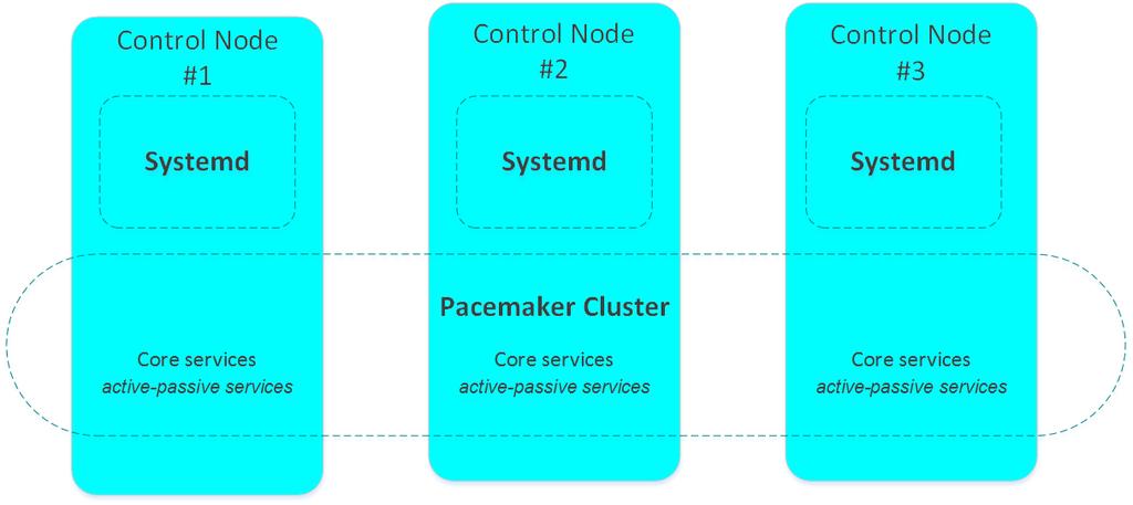 6.2.4 Controller cluster The controller nodes are central administrative servers where users can access and provision cloud-based resources from a self-service portal.
