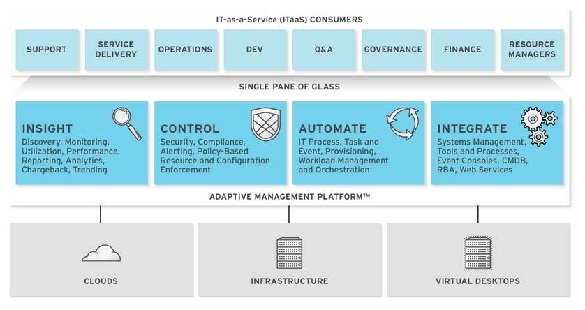 Improve operational visibility and control Ensure compliance and governance Figure 19 shows the architecture and capabilities of Red Hat CloudForms.