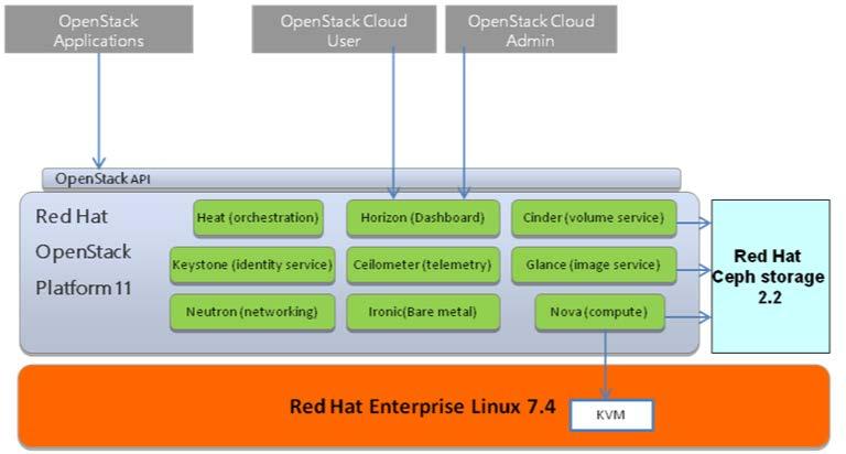 4 Architectural overview The Red Hat OpenStack Platform 11 is based on the OpenStack Ocata release.