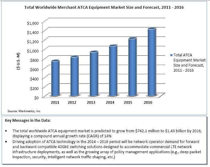 Survey 1: ATCA Total Market Forecast Note: Stated target of PICMG for ATCA was eventual