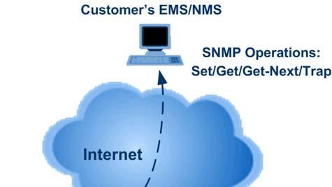 MP-20x Telephone Adapter 12. Remote MP-20x Telephone Adapter Management 12.2.3 SNMP Simple Network Management Protocol (SNMP) is used in network management systems to configure and monitor network-attached devices.