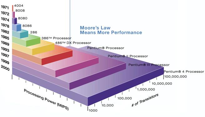 Moore s Law 2X transistors/chip per 1.