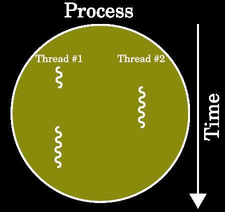 Background: Threads A Thread stands for thread of execution, is a single stream of instructions ú A program / process can split, or fork itself into separate threads, which can (in theory) execute