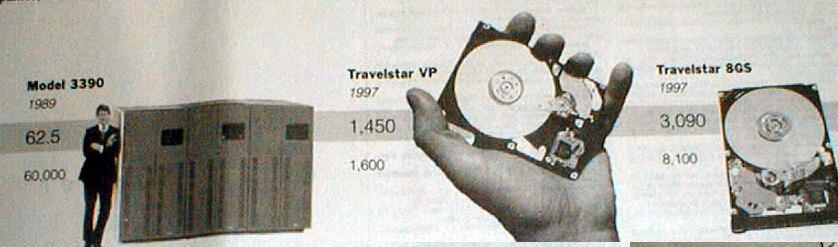 Disk History 1989: 63 Mibit/sq. in 60 GiBytes 1997: 1450 Mibit/sq. in 2.3 GiBytes 1997: 3090 Mibit/sq. in 8.