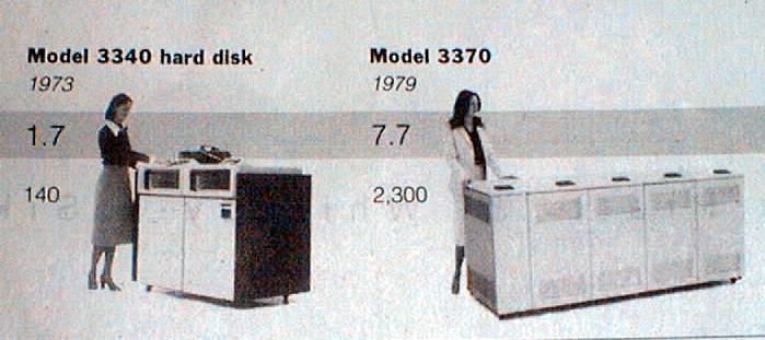 Disk History (IBM) Data density Mibit/sq. in. Capacity of Unit Shown Mibytes 1973: 1. 7 Mibit/sq. in 0.14 GiBytes 1979: 7. 7 Mibit/sq. in 2.